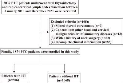 Comprehensive analysis of the effect of Hashimoto’s thyroiditis on the diagnostic efficacy of preoperative ultrasonography on cervical lymph node lesions in papillary thyroid cancer